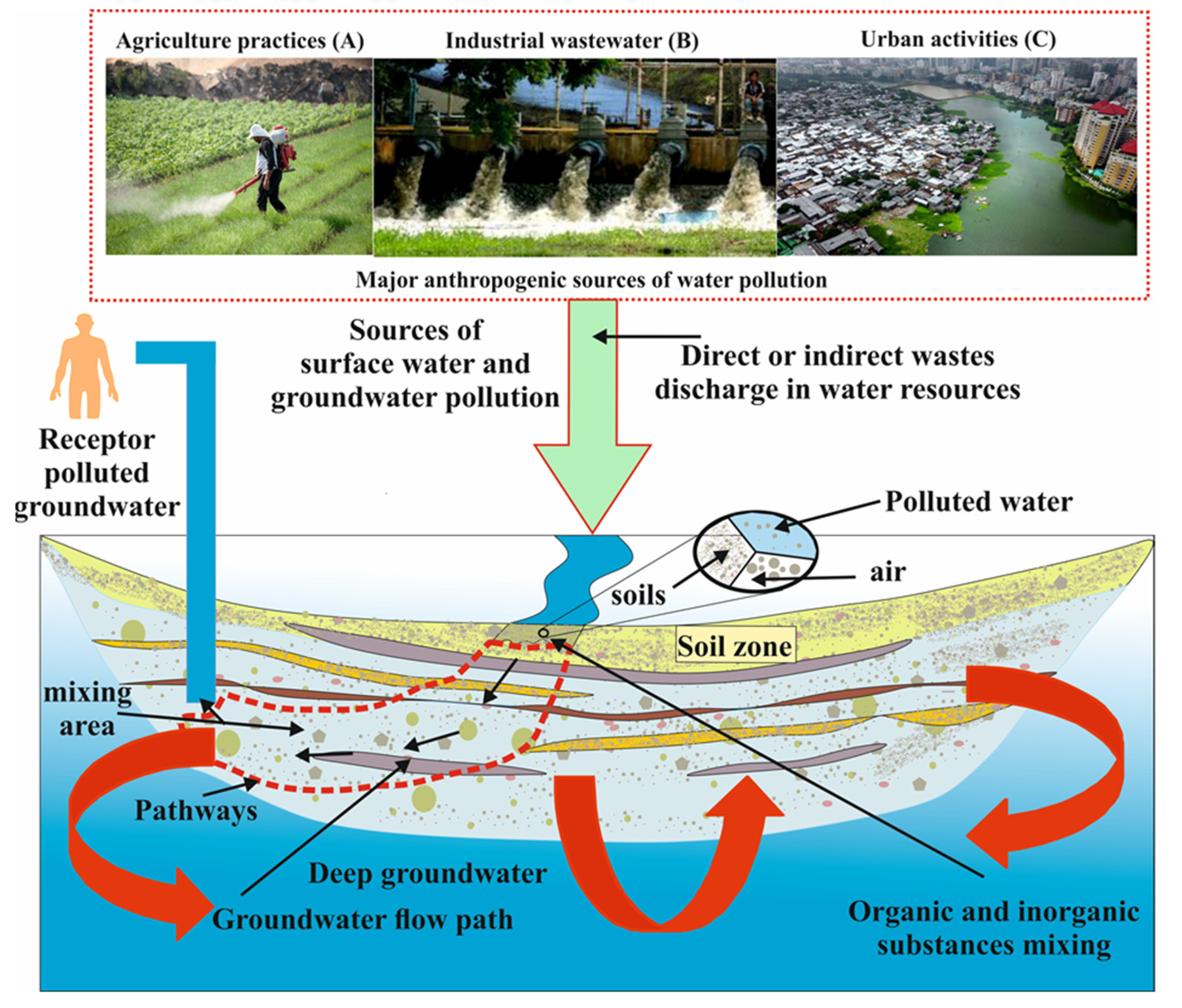 Different kinds of pollution present challenges to different water sources  – WKU Exposure