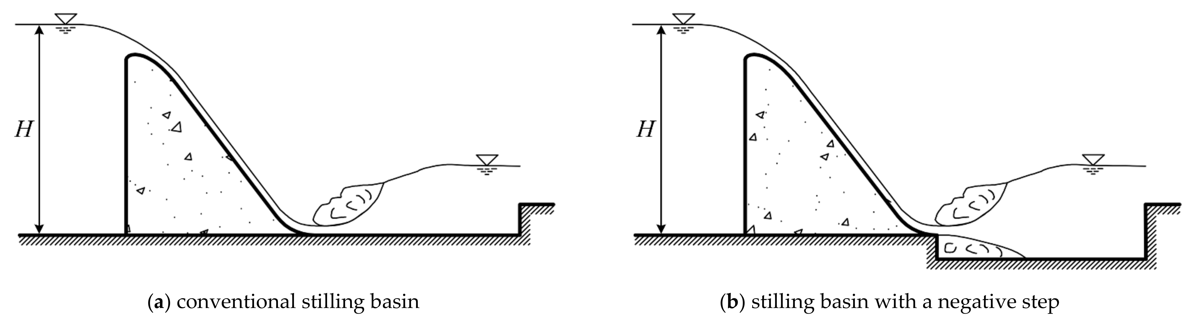Water Free FullText Fluctuating Characteristics of the Stilling Basin with a Negative Step