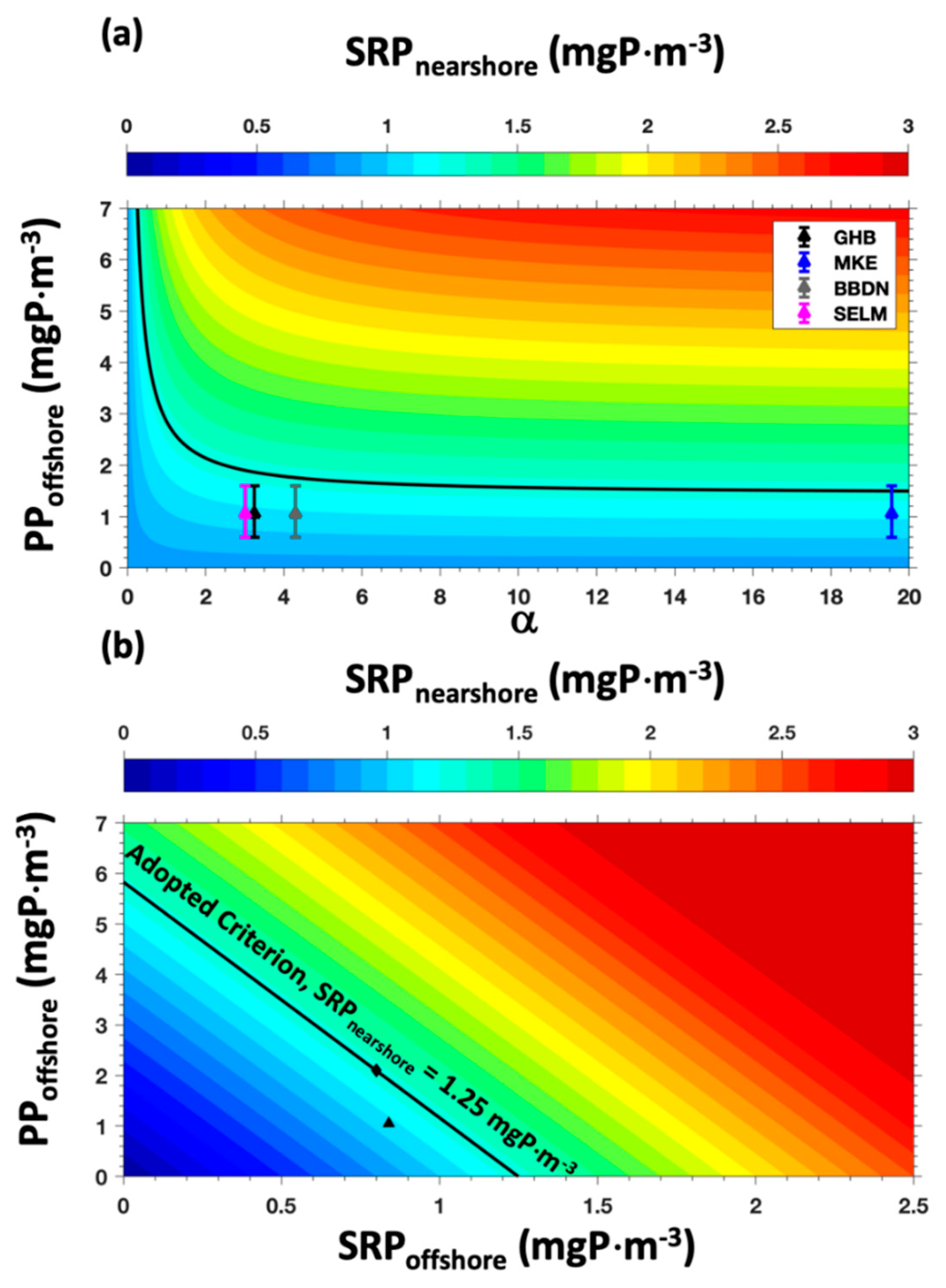 Water Free Full Text Open Lake Phosphorus Forcing Of Cladophora Growth Modeling The Dual Challenge In Great Lakes Trophic State Management Html