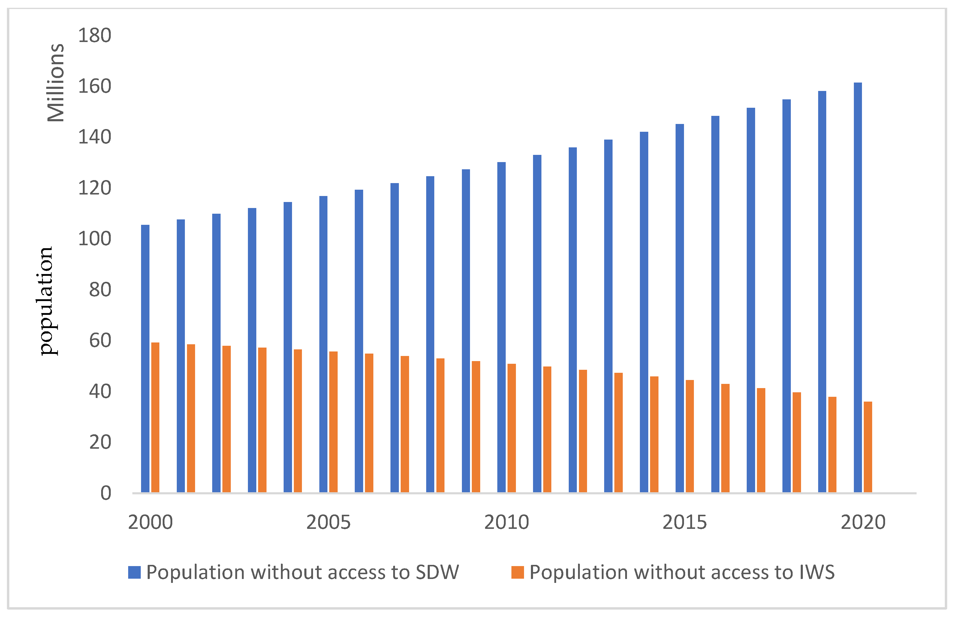factors influencing availability of water