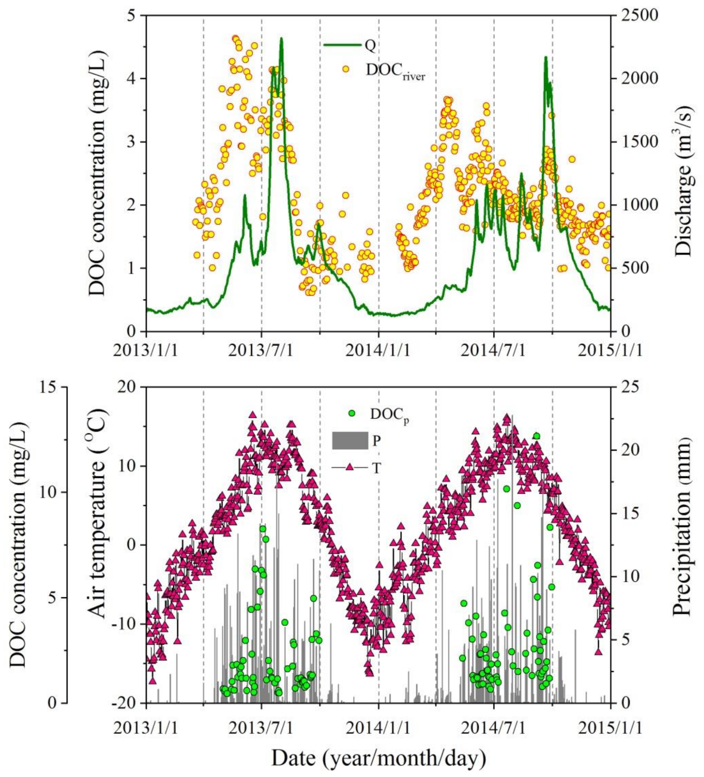 Relationship between the Concentrations of Dissolved Organic