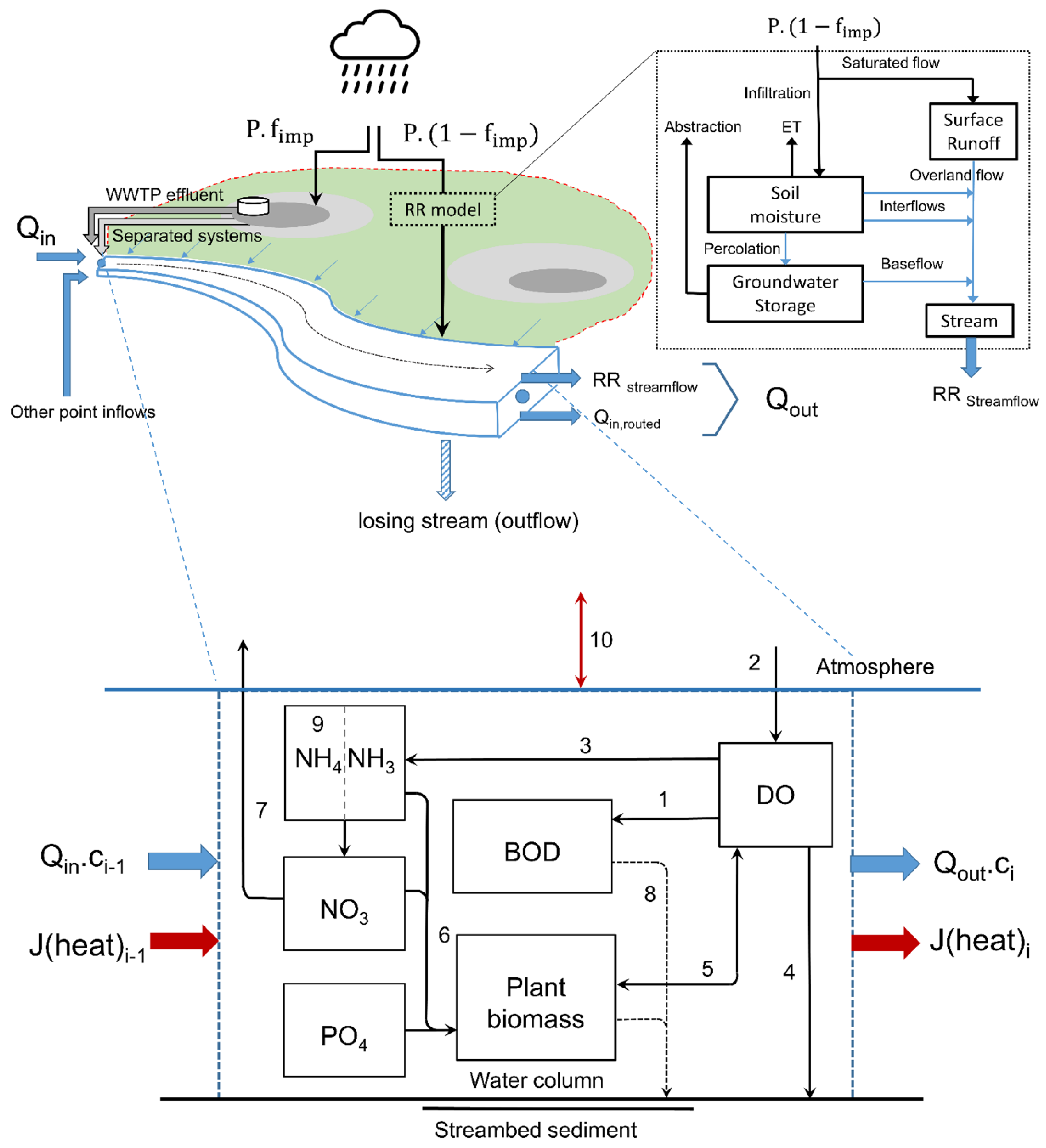 renhed Puno Ugyldigt Water | Free Full-Text | Data-Driven System Dynamics Model for Simulating  Water Quantity and Quality in Peri-Urban Streams | HTML