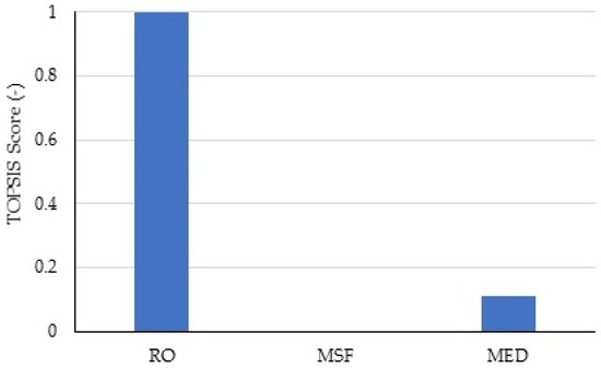 ろろ Comparison of Desalination Technologies Using Renewable