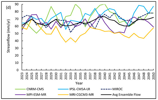 Evaluation of Streamflow under Climate Change in the Zambezi River ...