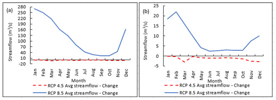 Evaluation of Streamflow under Climate Change in the Zambezi River ...
