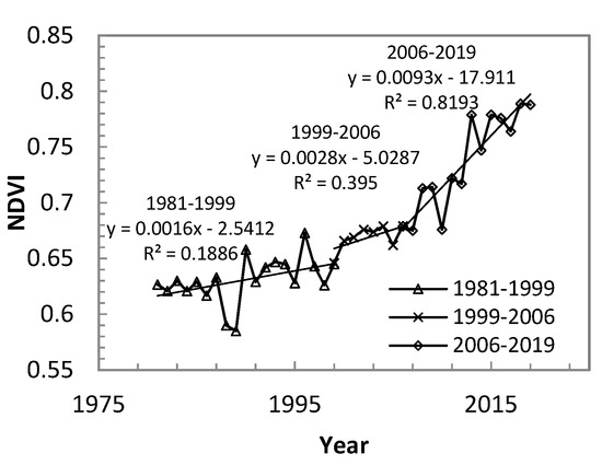 Temporal and Spatial Variation of NDVI and Its Driving Factors in ...