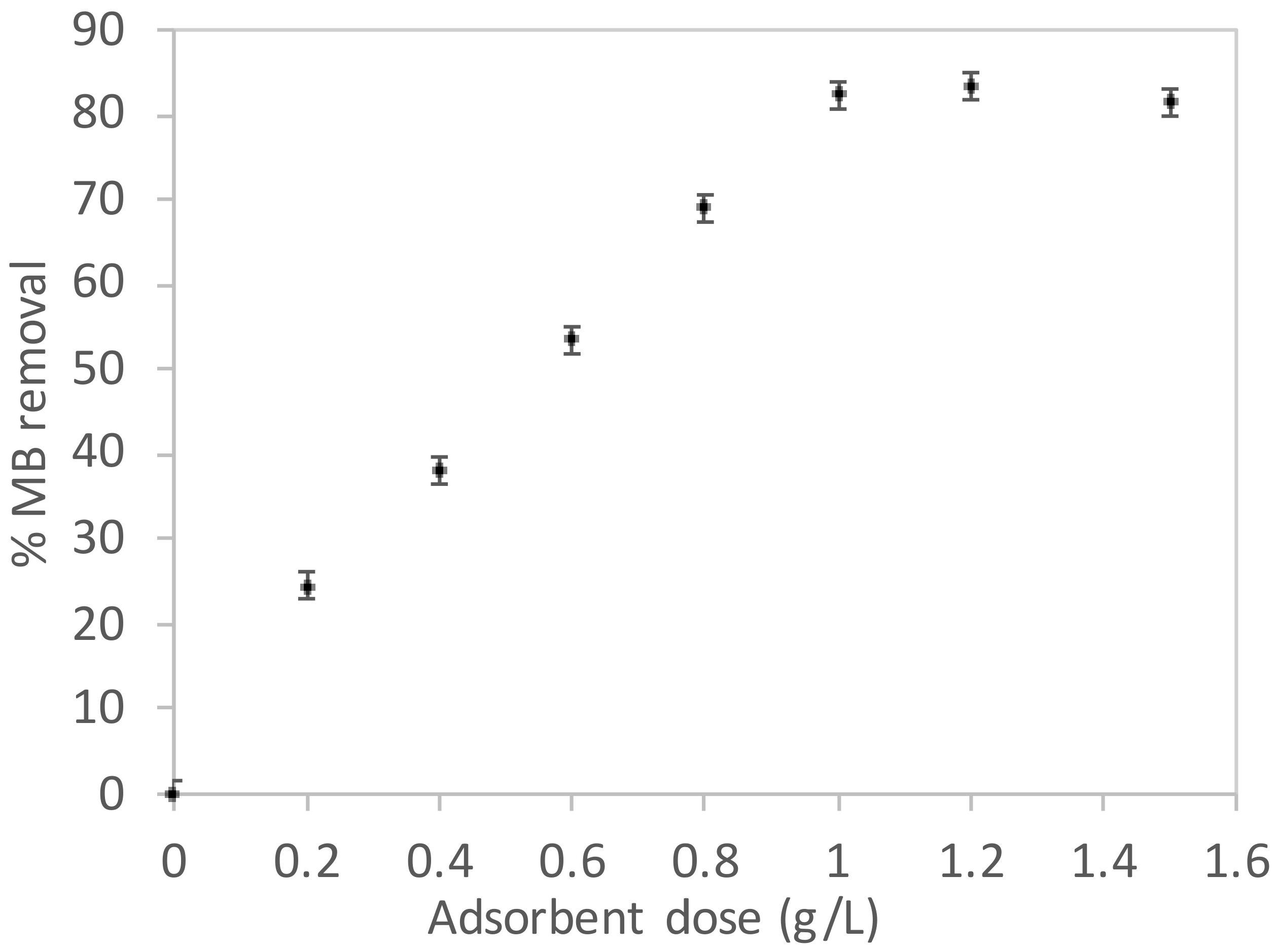 Water Free Full Text Cyanobacterial Biomass As A Potential Biosorbent For The Removal Of Recalcitrant Dyes From Water Html Water Free Full Text Cyanobacterial Biomass As A Potential Biosorbent For The Removal Of Recalcitrant Dyes From Water Html