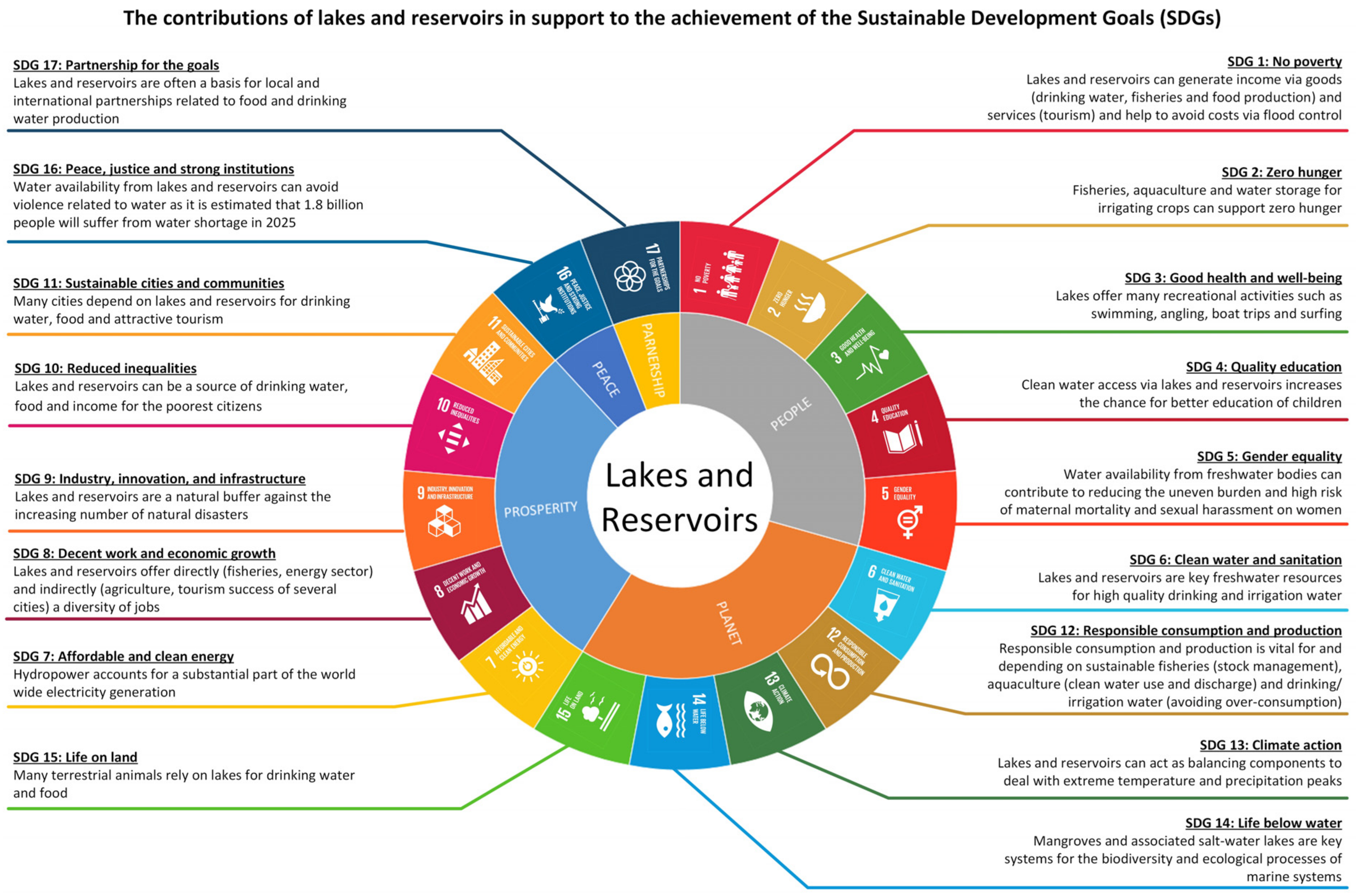 Journal of lifestyle and sdgs review
