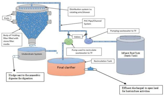 Simulated Modelling, Design, and Performance Evaluation of a Pilot ...