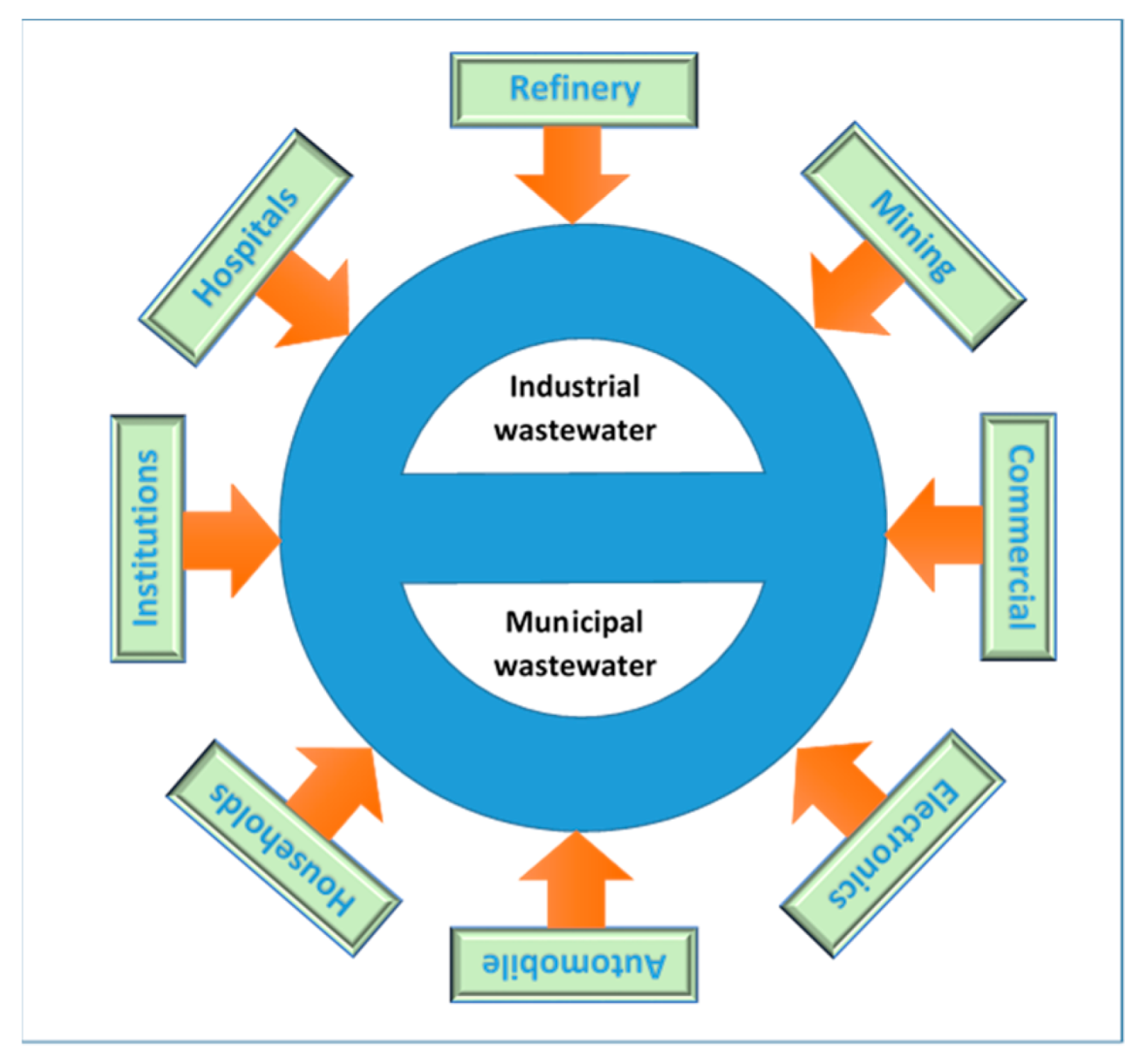 A) Schematic diagram of a traditional grease trap (two-chamber with 1