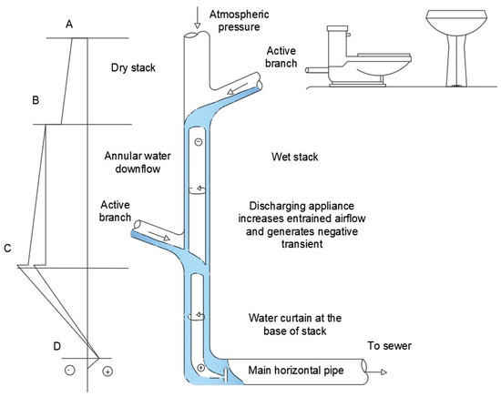 Water Free Full Text Integrating The Design Of Tall Building Wastewater Drainage Systems Into Public Sewer Network A Review Cur State Art Html Wastewater Drainage Systems, Underground Drainage System Pdf