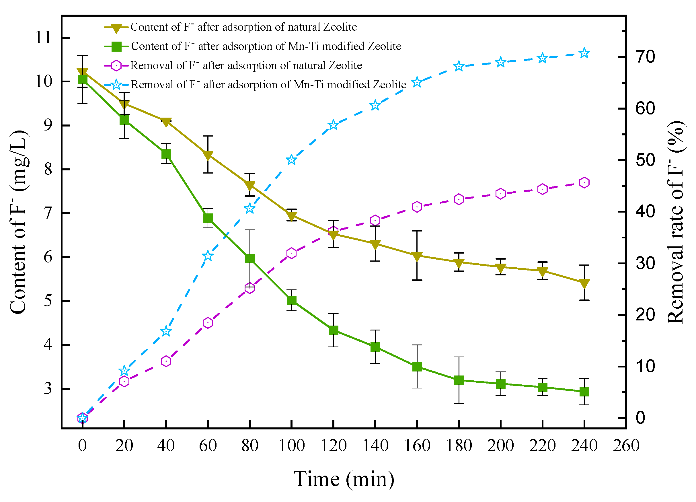 Water Free FullText An Experimental Study of Fluoride Removal from