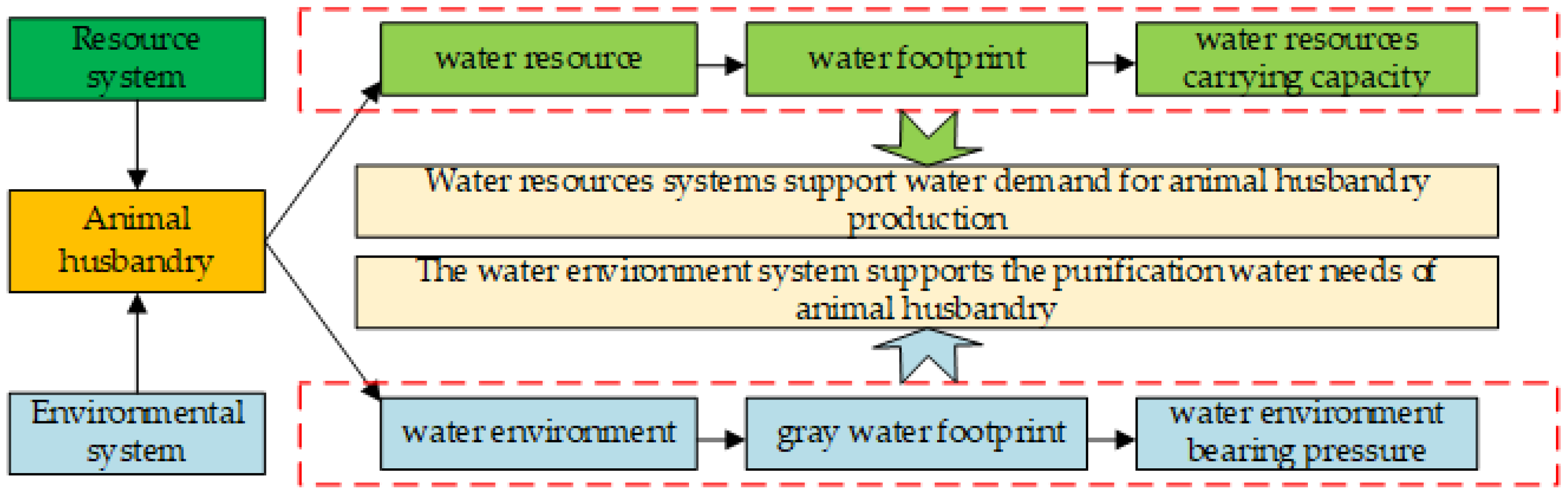 Water | Free Full-Text | Analysis of Water Resources and Water  Environmental Carrying Capacity of Animal Husbandry in China—Based on  Water Footprint Theory
