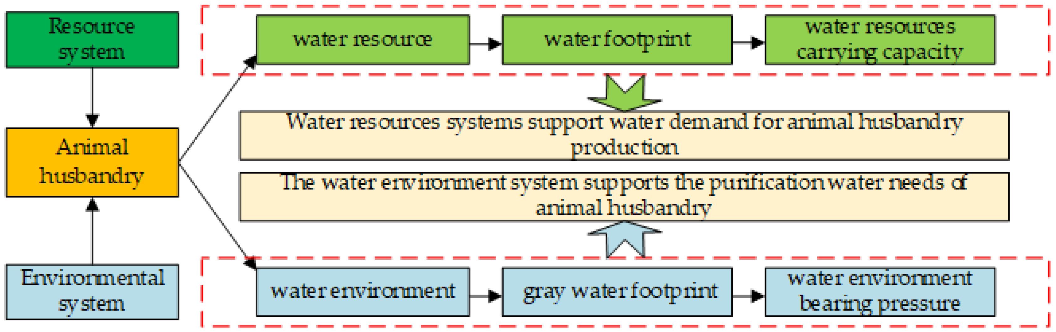 Water | Free Full-Text | Analysis of Water Resources and Water Environmental Carrying Capacity of Animal Husbandry in China—Based on Water Footprint Theory Water | Free Full-Text | Analysis of Water Resources and Water Environmental Carrying Capacity of Animal Husbandry in China—Based on Water Footprint Theory