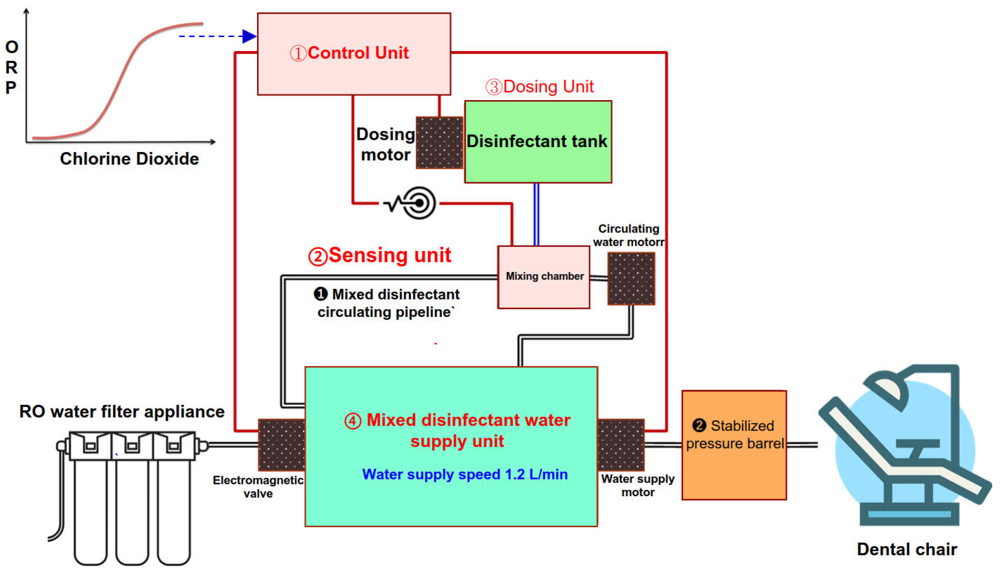 Water Free FullText Disinfection of Dental Chair Water Using