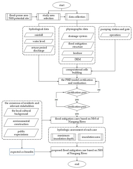 Water | Free Full-Text | Evaluation of Flood Mitigation Effectiveness ...
