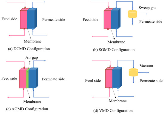 water free full text membrane distillation for wastewater treatment a mini review html