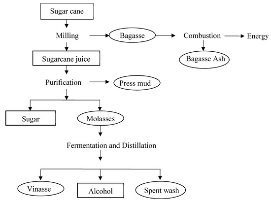 Sugarcane Industrial Byproducts as Challenges to Environmental