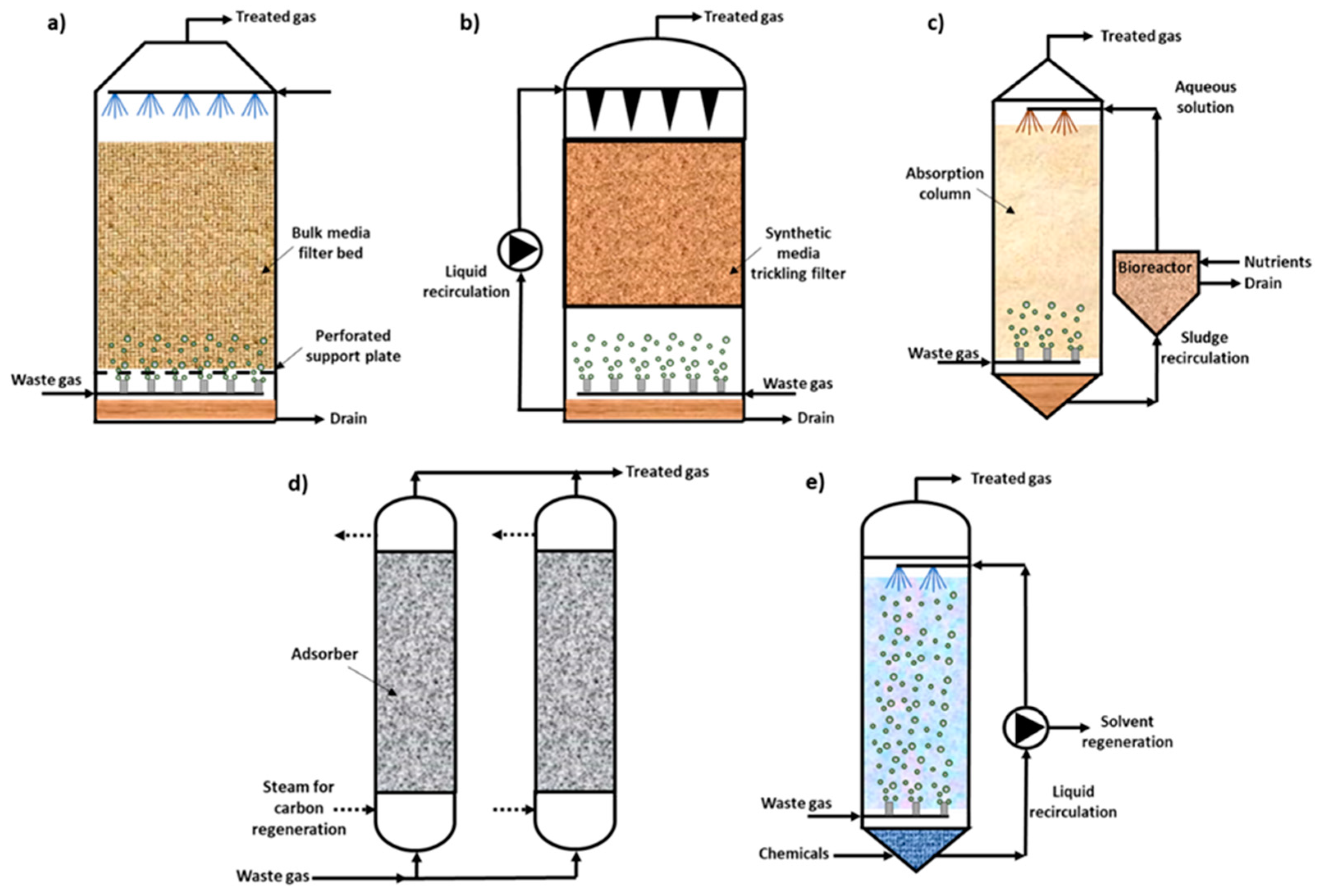 Water Free FullText FullScale Odor Abatement Technologies in