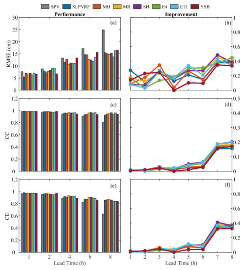 Accurate Storm Surge Prediction with a Parametric Cyclone