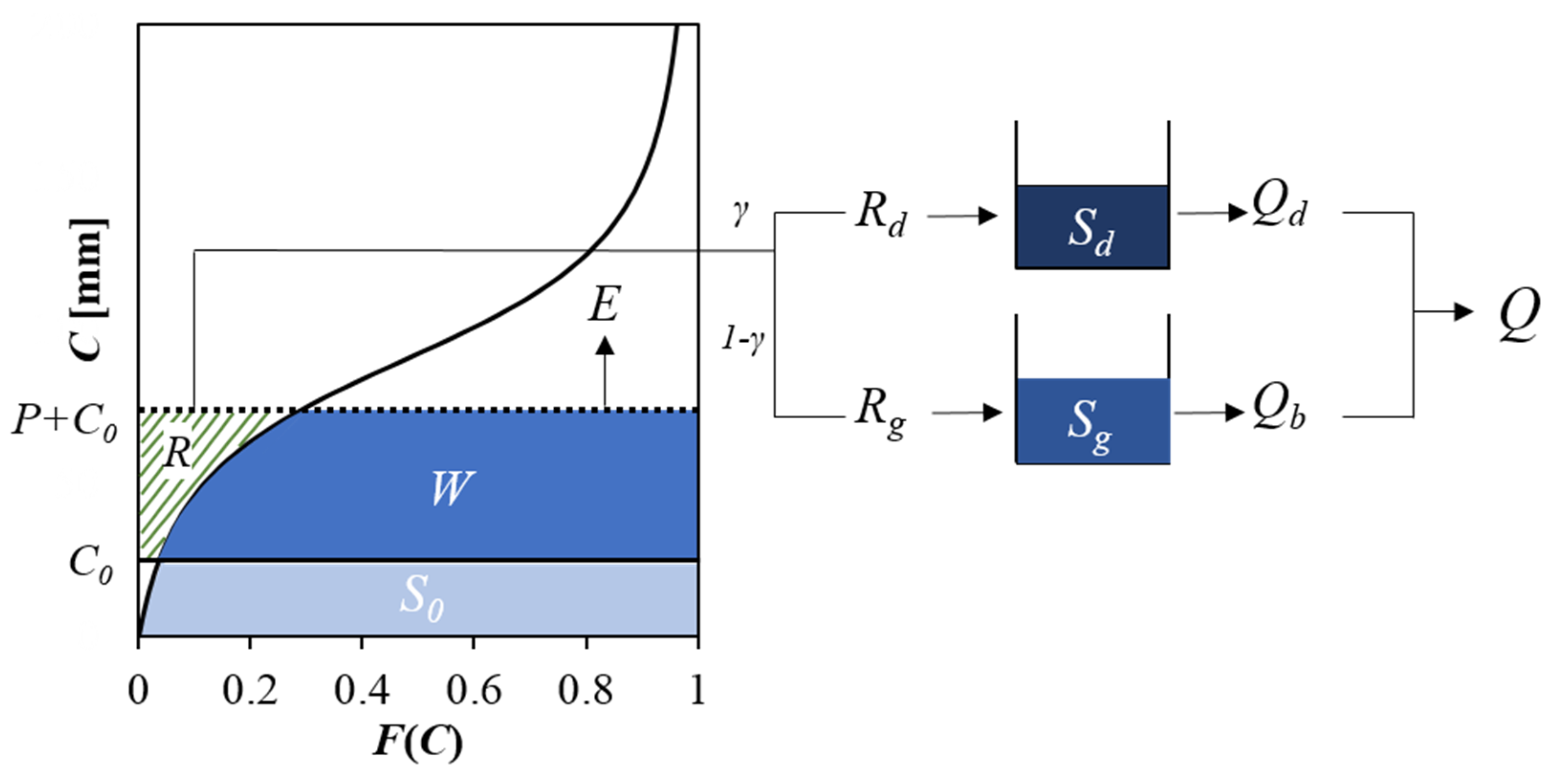 Water Free FullText A Daily Water Balance Model Based on the