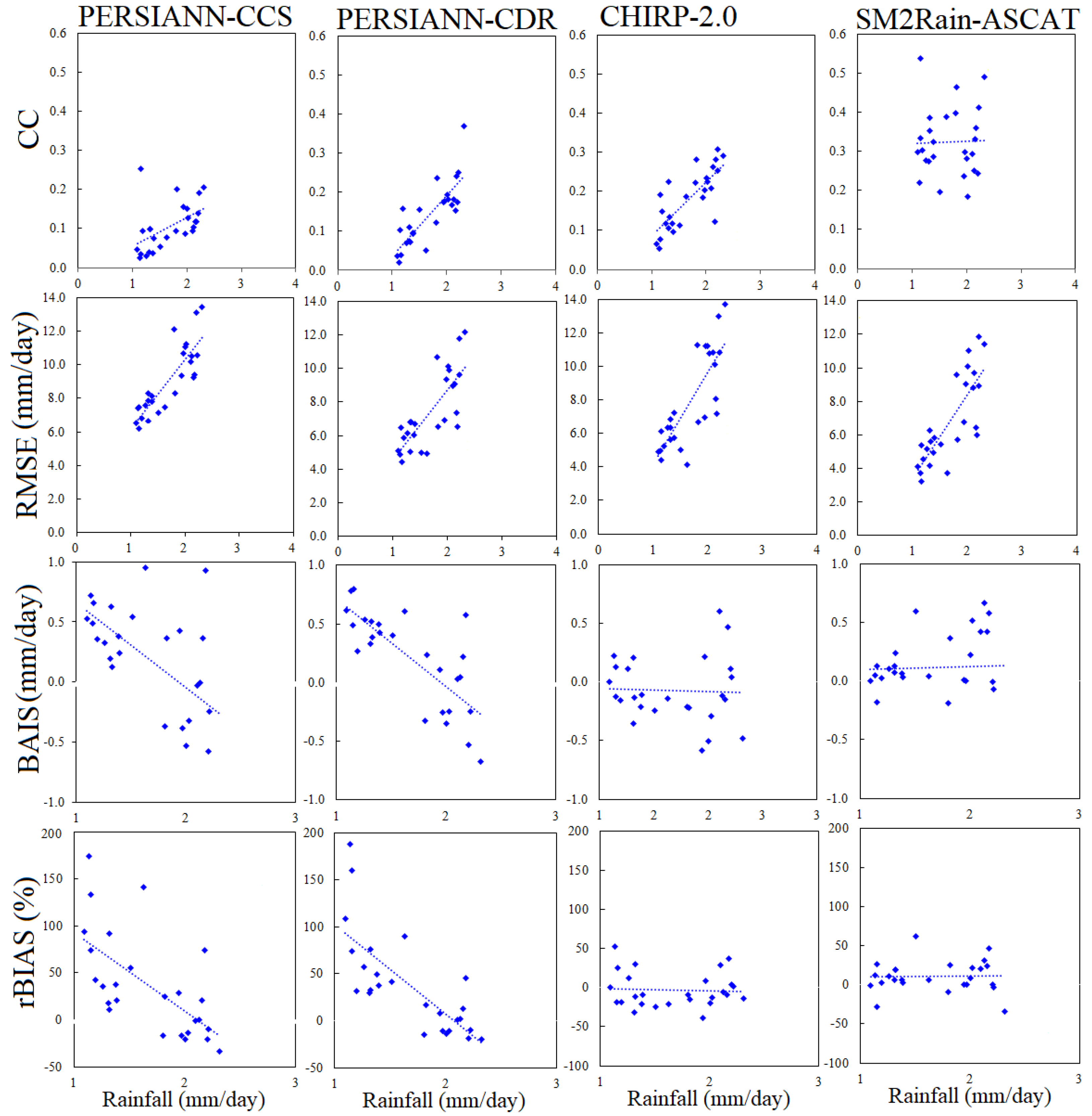 Water | Free Full-Text | Assessment of PERSIANN-CCS, PERSIANN-CDR ...