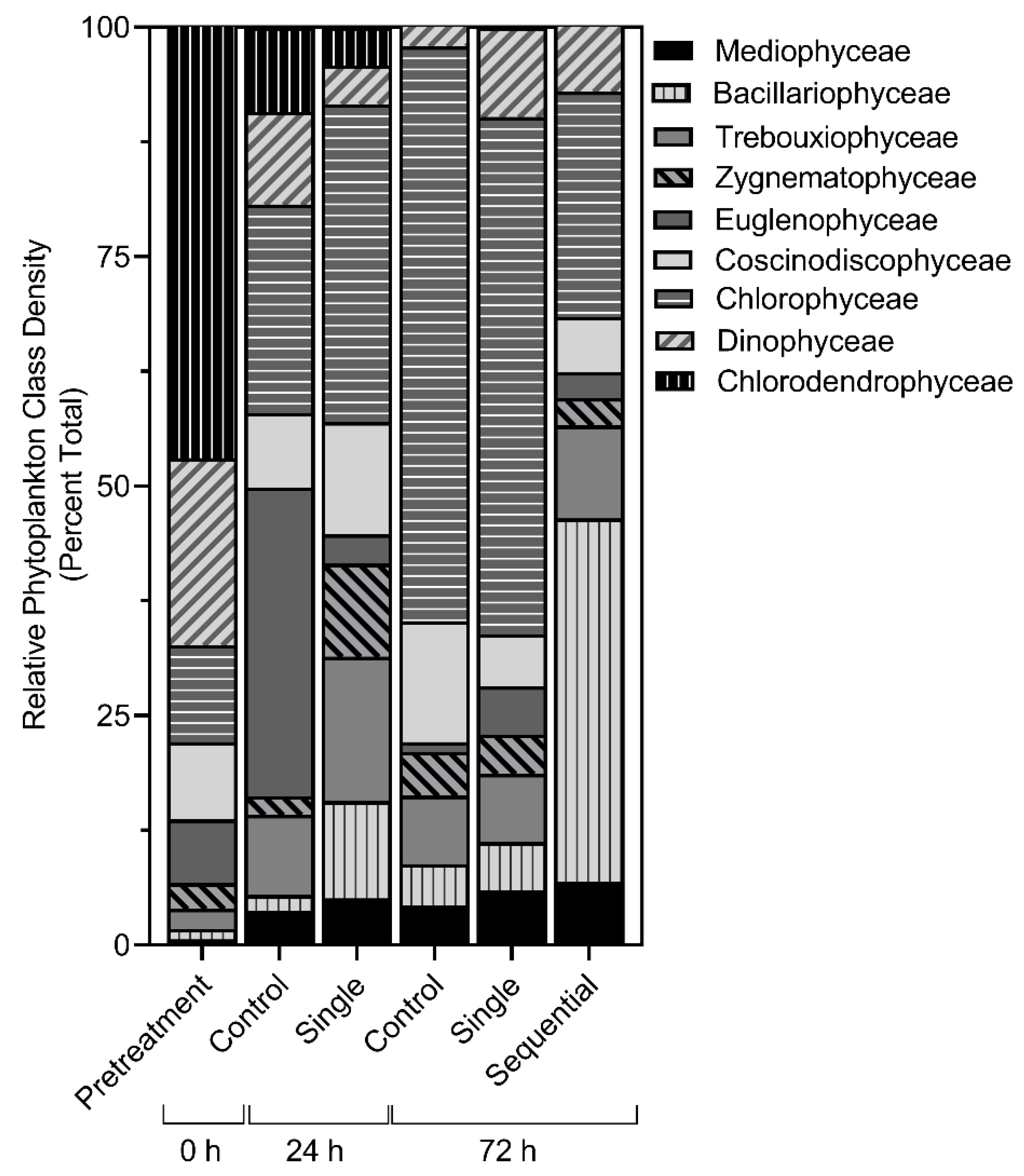 Water Free Full Text Evaluation Of A Peroxide Based Algaecide For Cyanobacteria Control A Mesocosm Trial In Lake Okeechobee Fl Usa Html