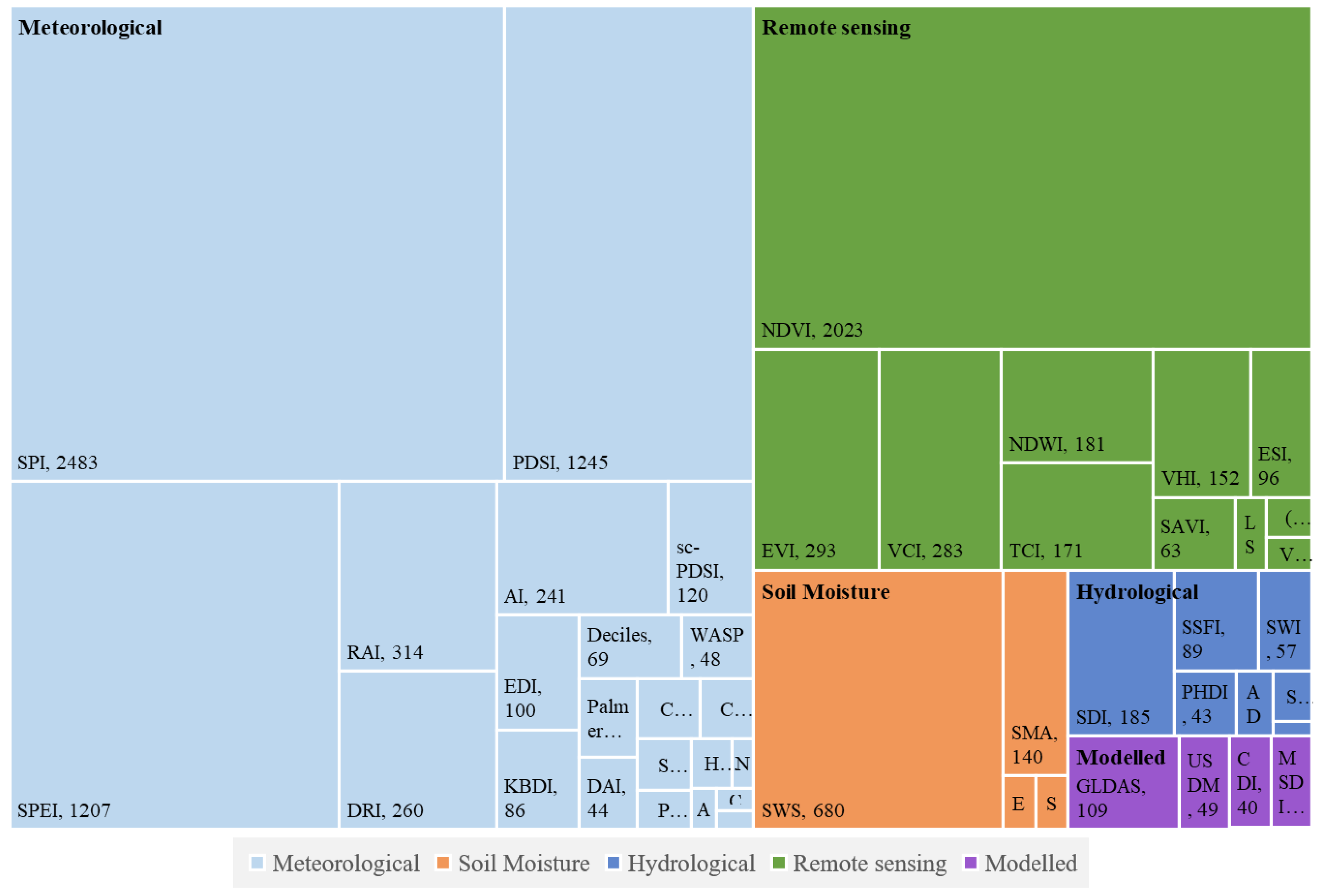 Water | Free Full-Text | A Bibliometric Analysis of Drought Indices ...