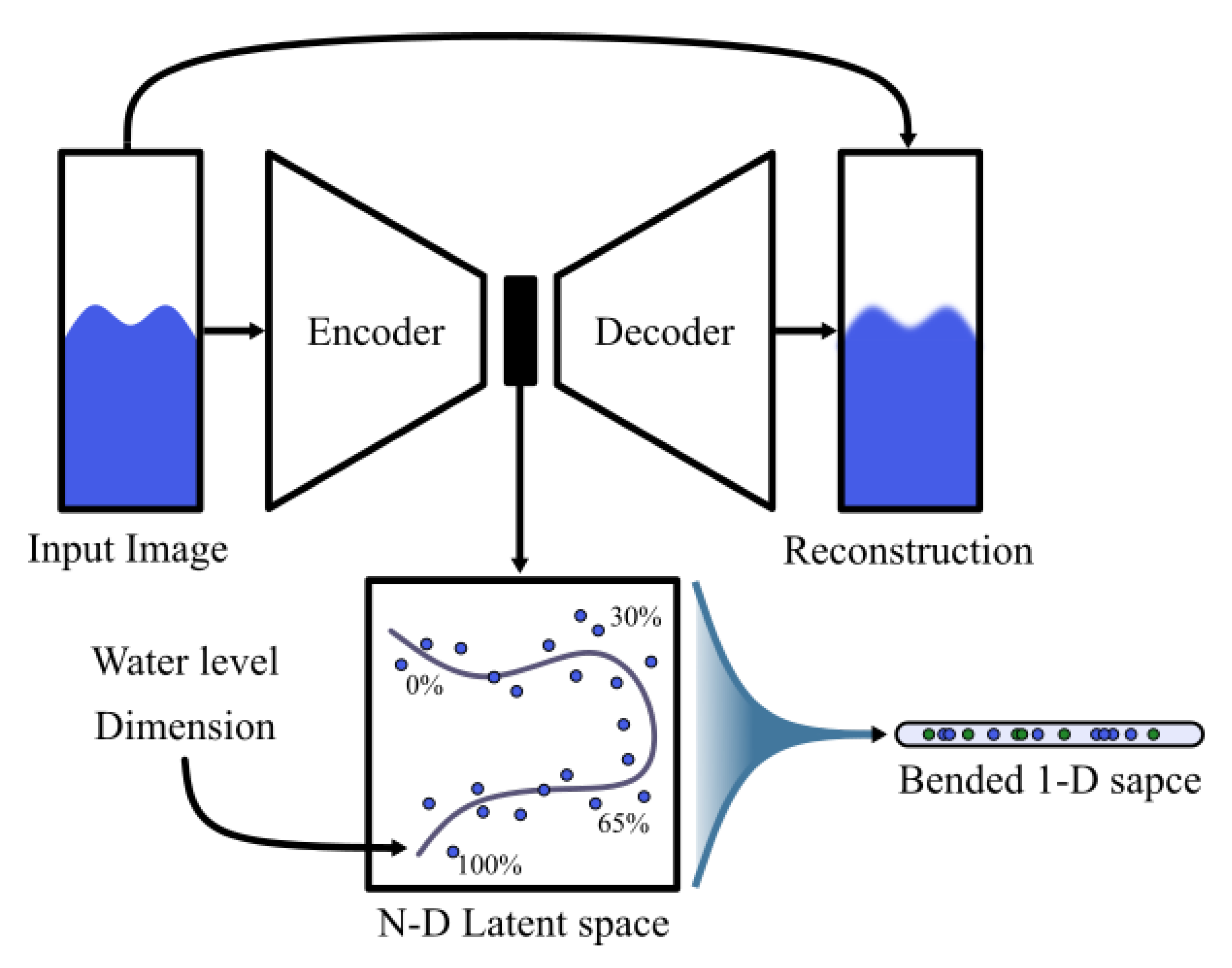 Autoencoders for Semi-Supervised Water Level Modeling in Sewer Pipes ...