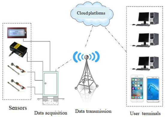 Remote Real-Time Monitoring System for Mine Slope Based on Cloud Computing