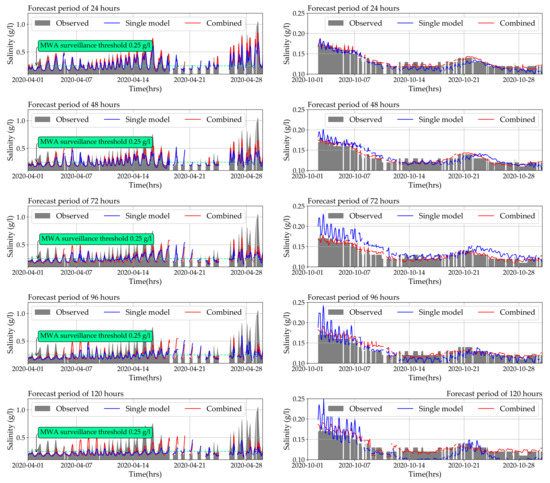 Salinity Forecasting on Raw Water for Water Supply in the Chao Phraya River