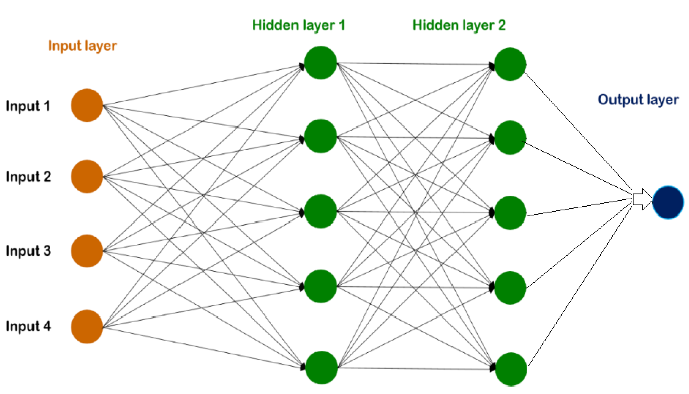 Neural network forecasting