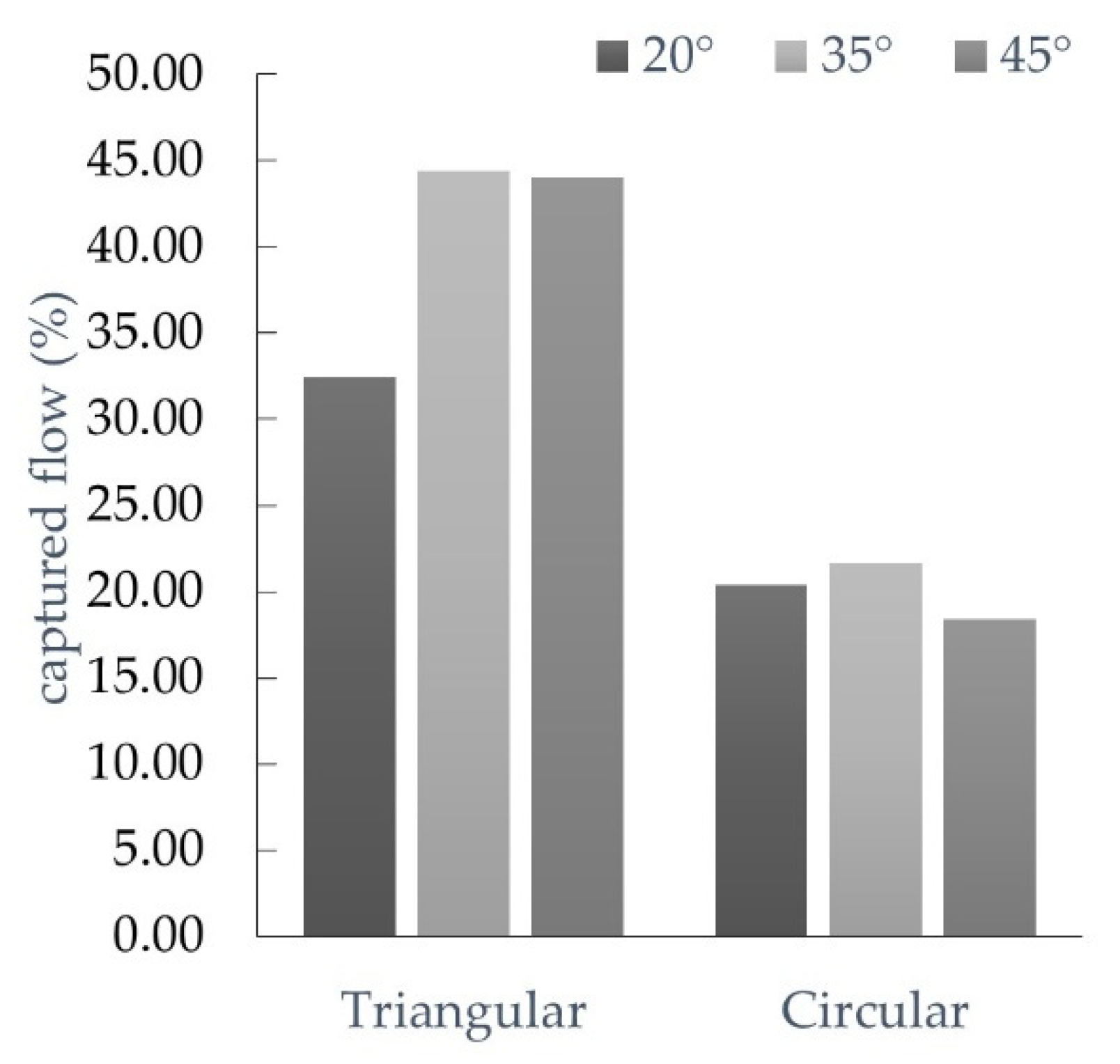 Physical Experimentation and 2D-CFD Parametric Study of Flow through ...