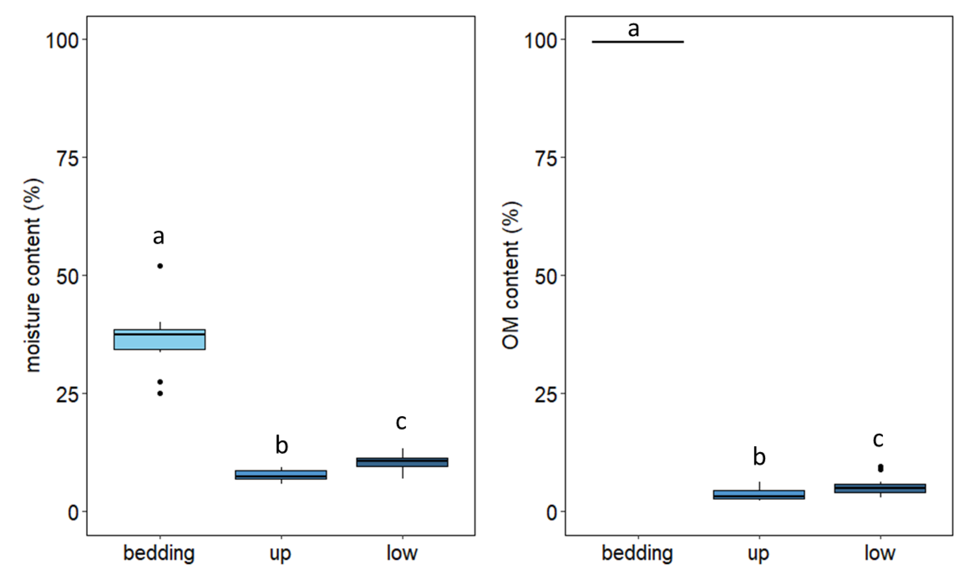 om Density Effect of Eisenia sp. Epigeic Earthworms on the