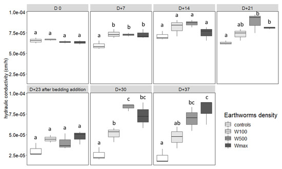 Density Effect of Eisenia sp. Epigeic Earthworms on the