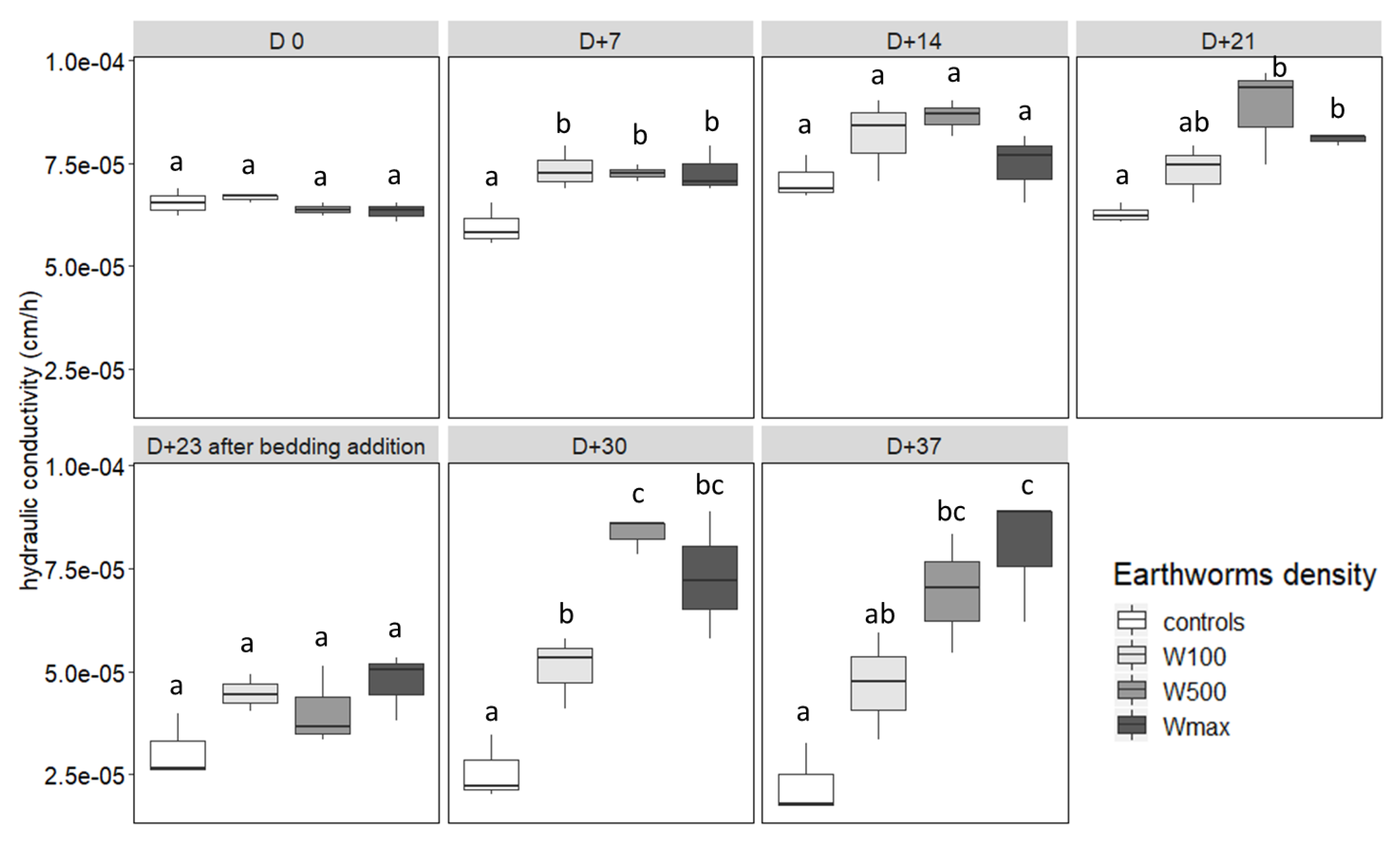 Density Effect of Eisenia sp. Epigeic Earthworms on the