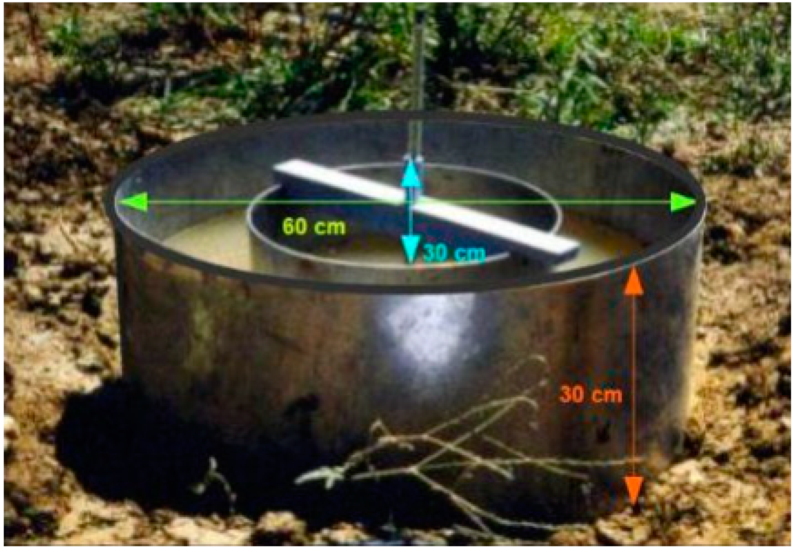 ASTM D3385-18 - Standard Test Method for Infiltration Rate of Soils in  Field Using Double-Ring Infiltrometer
