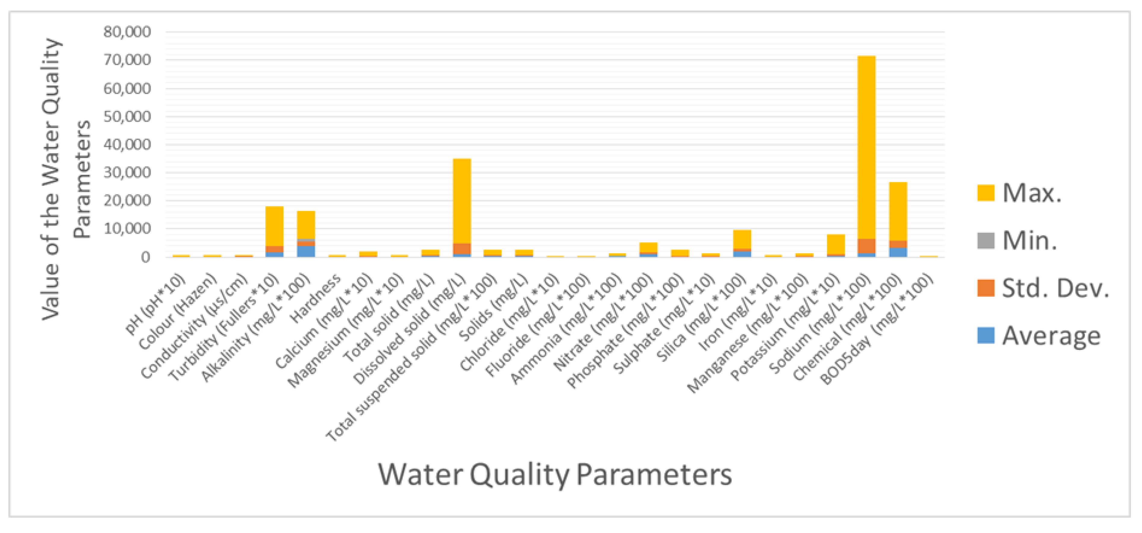 Water Free FullText Water Quality Predictive Analytics Using an