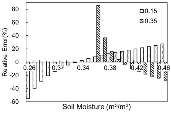 Impacts of Urbanization on Drainage System Health and