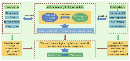 Watershed Ecohydrological Processes in a Changing Watershed Ecohydrological Processes in a Changing