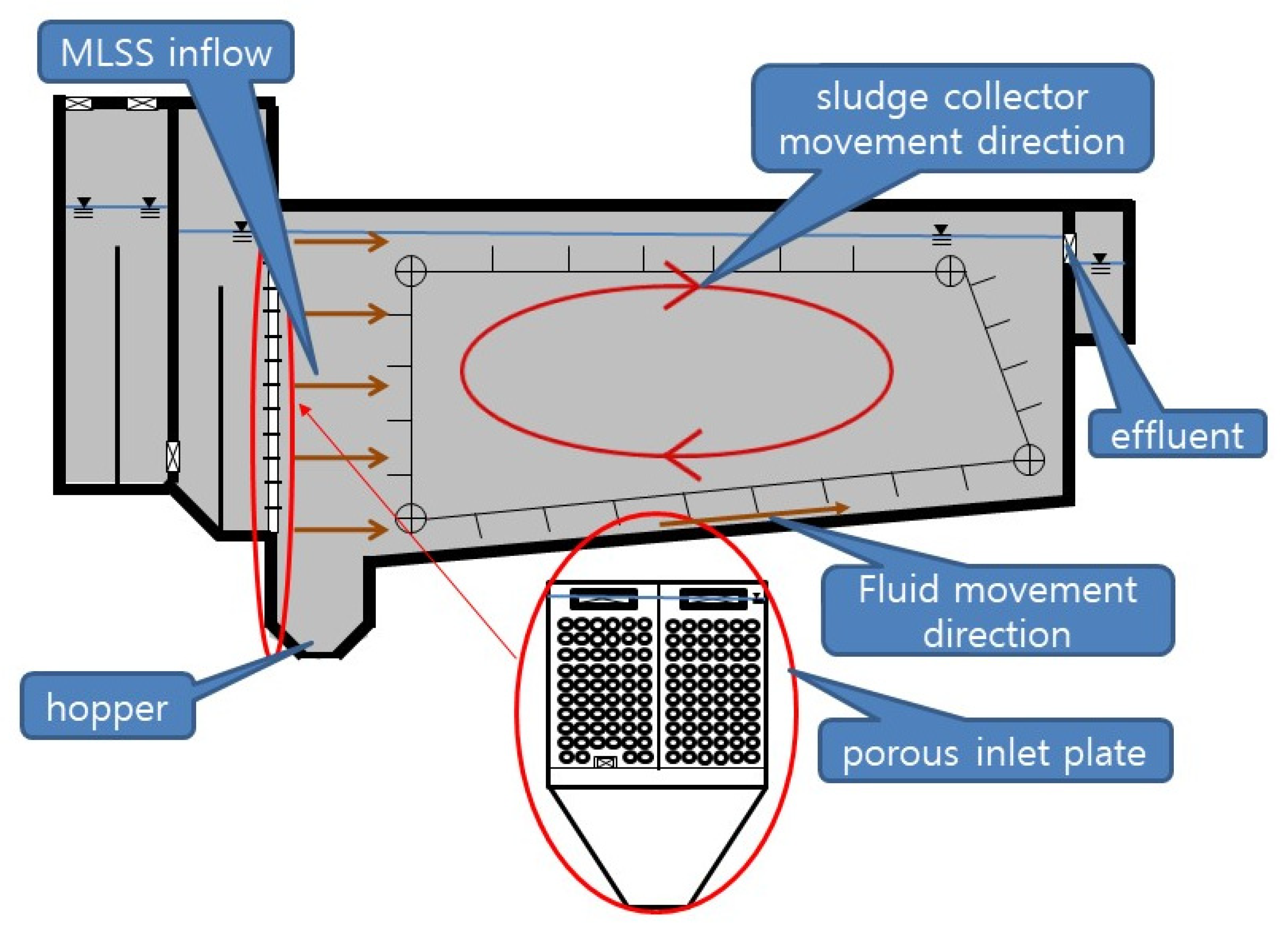 Water Free Full Text Comparison Of Effluent Suspended Solid