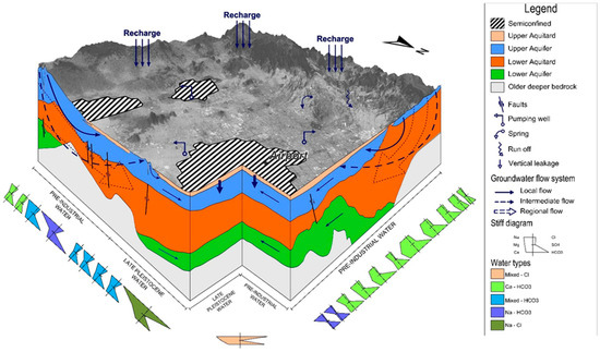 Numerical Analysis of the Groundwater Flow System and Heat
