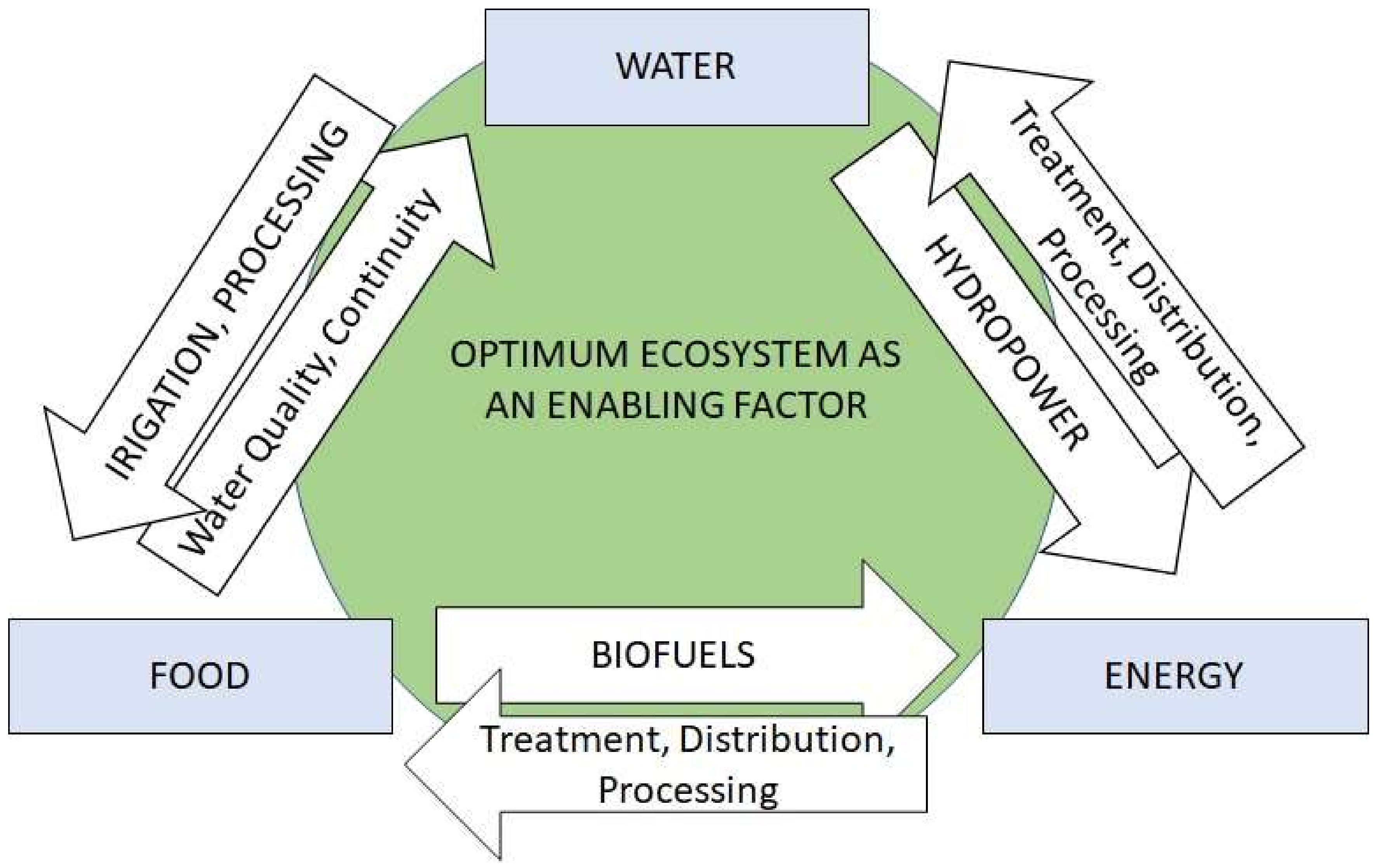 Water | Free Full-Text | Toward Water, Energy, and Food Security 