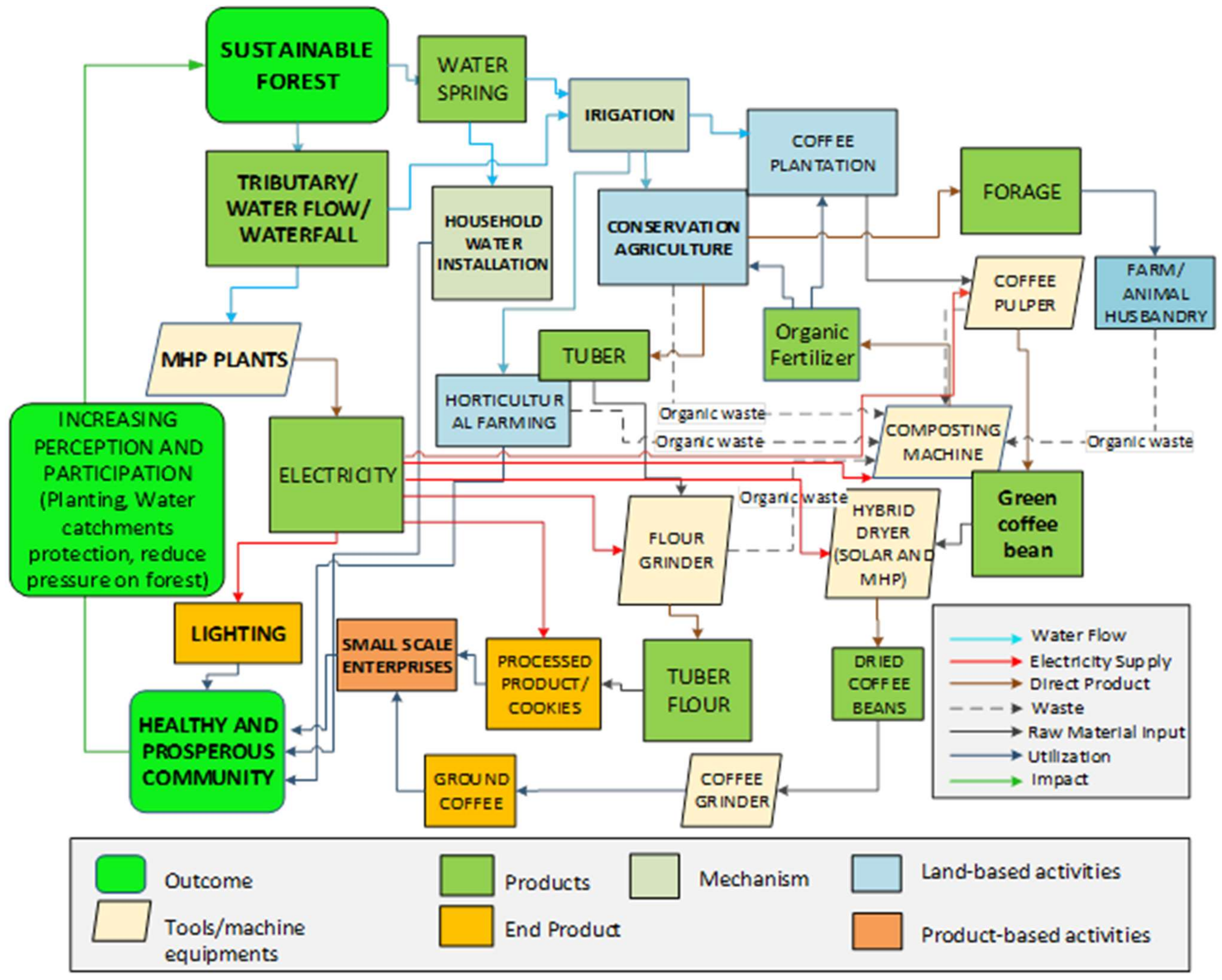 Toward Water, Energy, and Food Security in Rural Indonesia