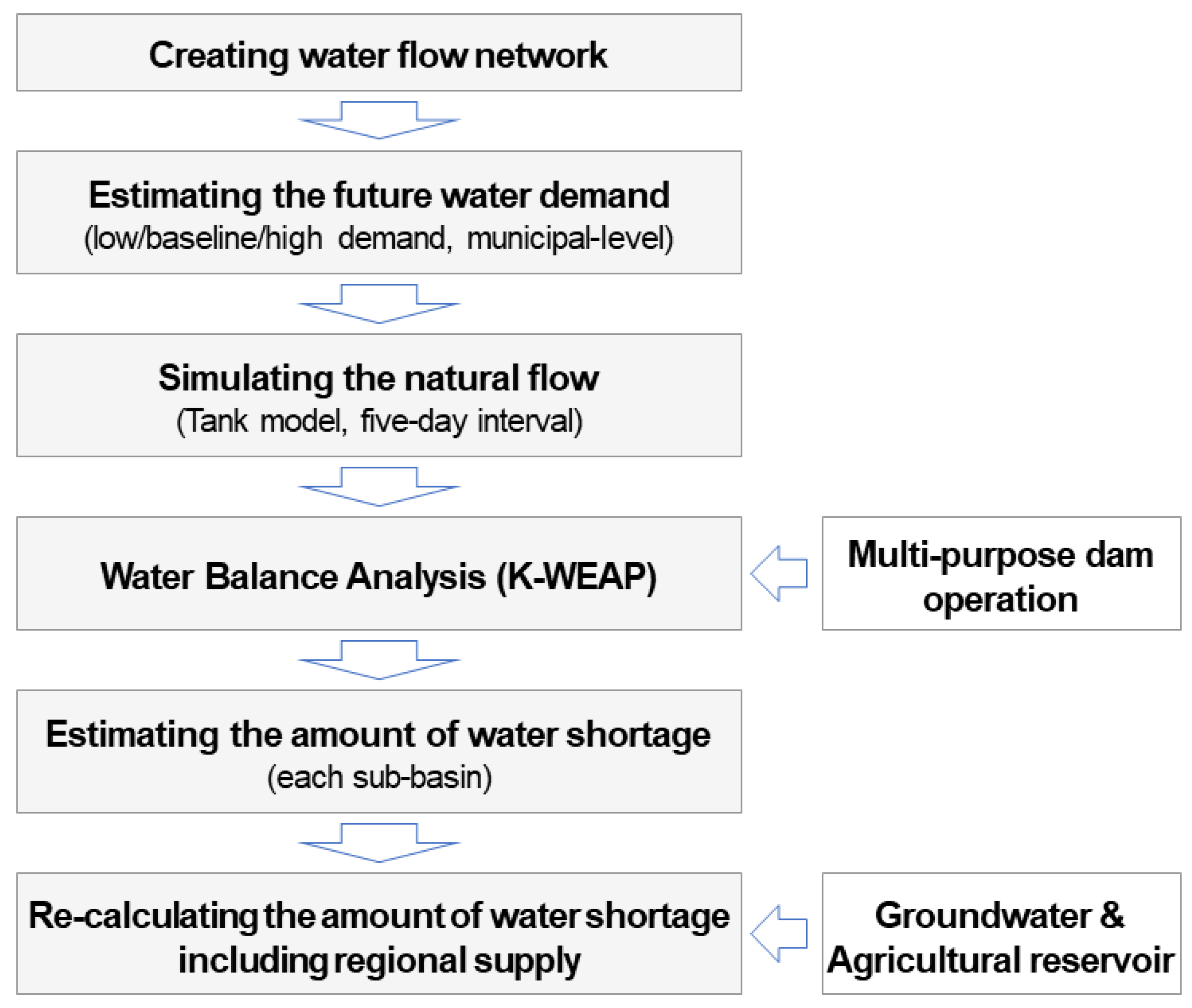 Water Free FullText Drought Forecasting for Decision Makers Using