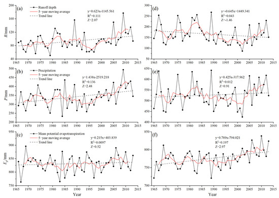 Inverse Trend in Runoff in the Source Regions of the Yangtze Inverse Trend in Runoff in the Source Regions of the Yangtze