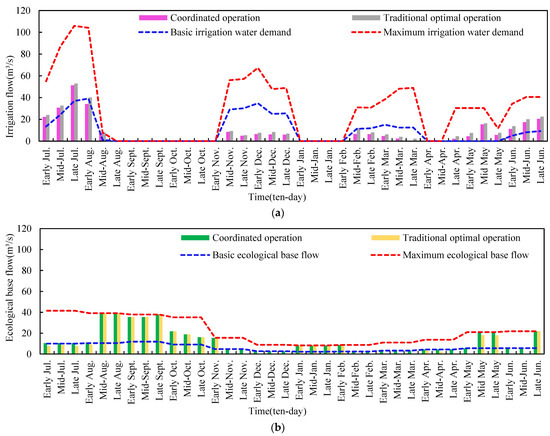 Multi-Stakeholder Coordinated Operation of Reservoir