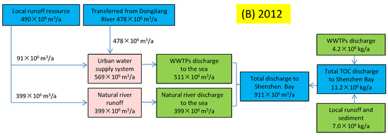 Total Organic Carbon Concentration and Export in a Human