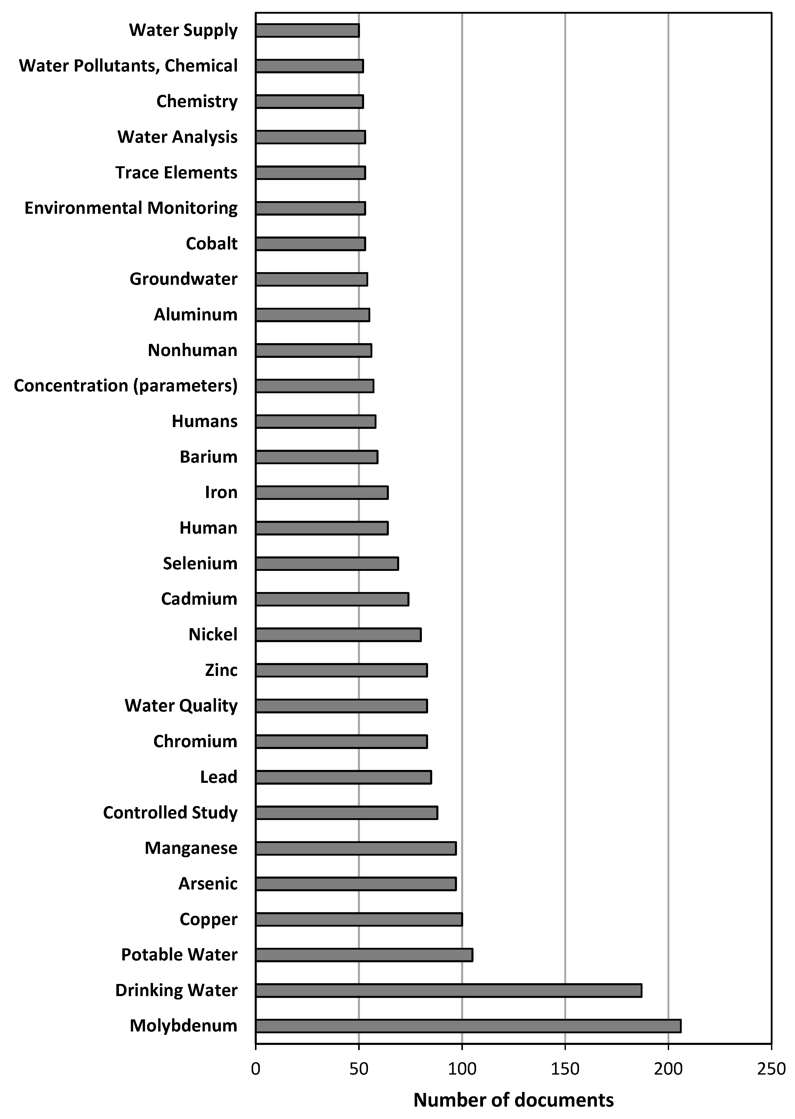 Investigation of the uptake of molybdenum by plants from Argentinean  groundwater