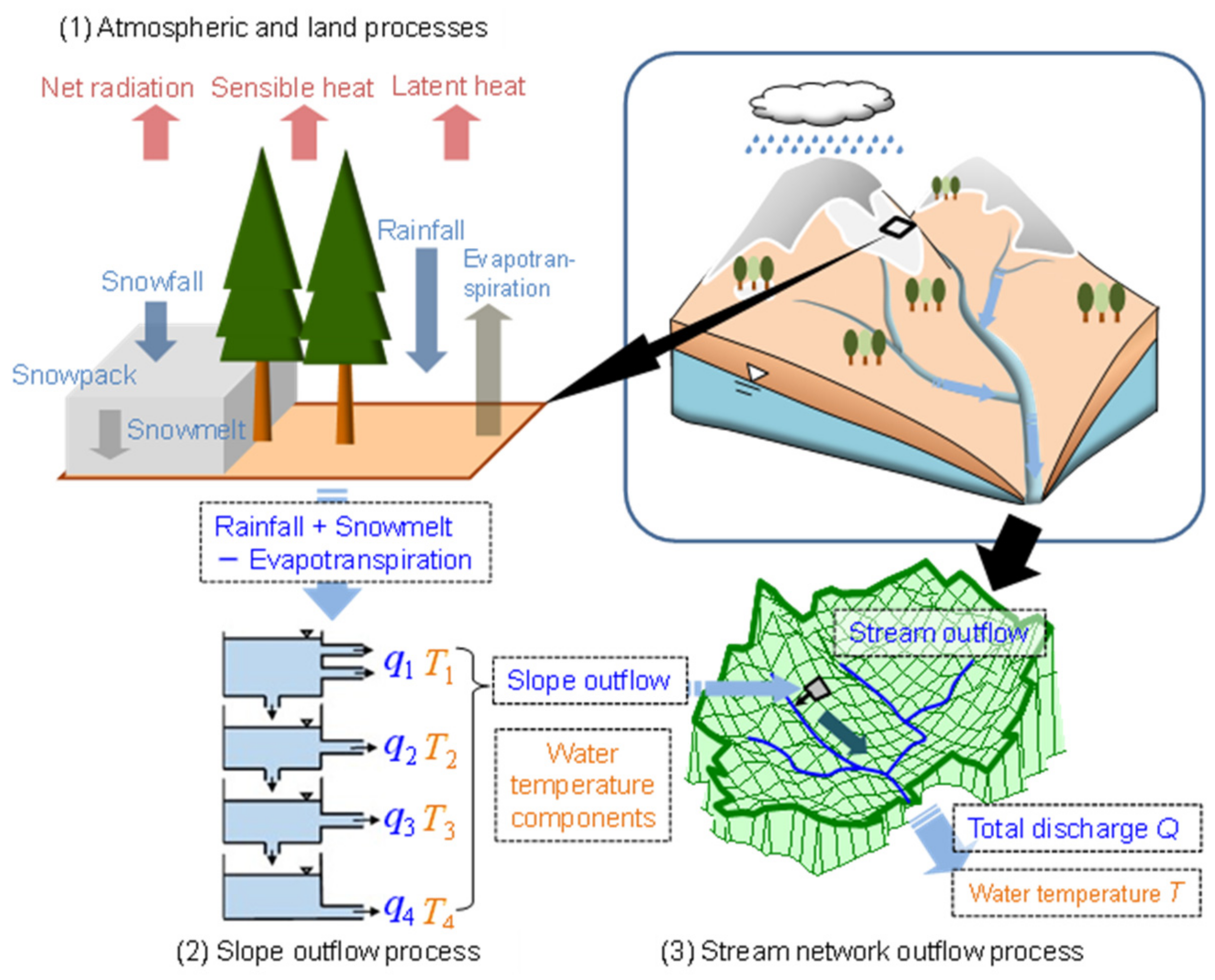 Climate Change Impacts on Stream Water Temperatures in a Snowy Cold ...